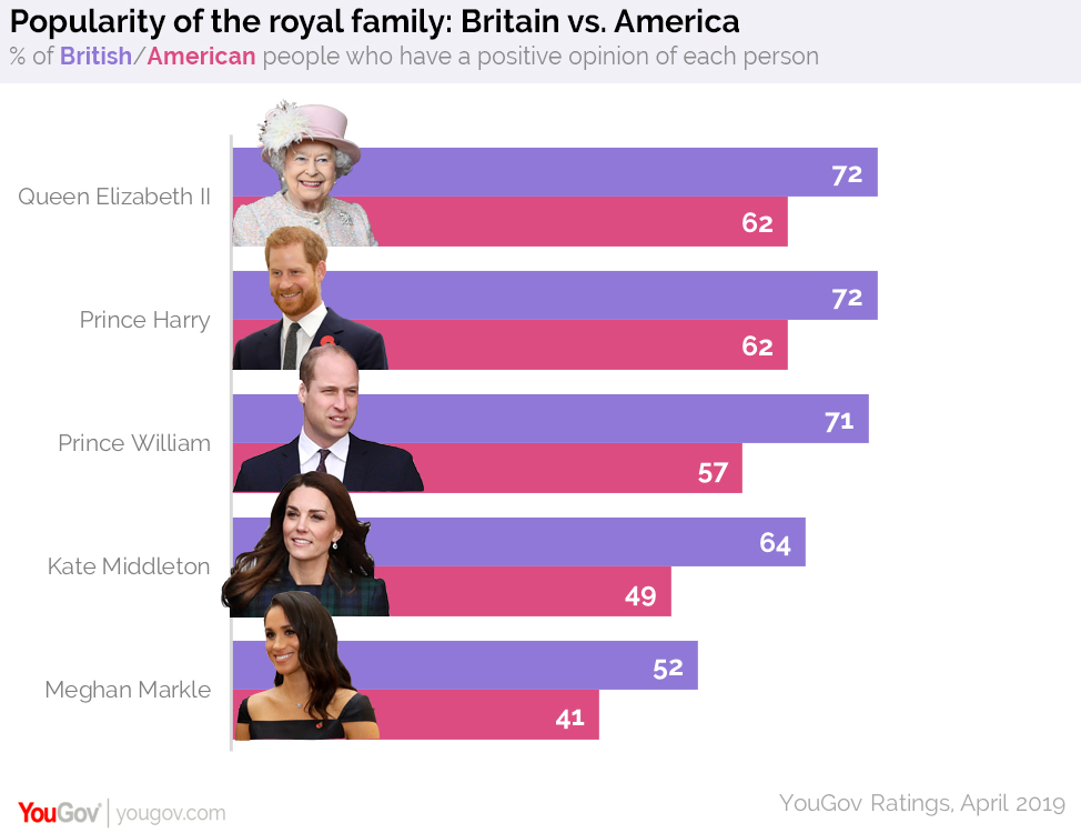 Meghan Markle and Prince Harry are more popular among Americans now
